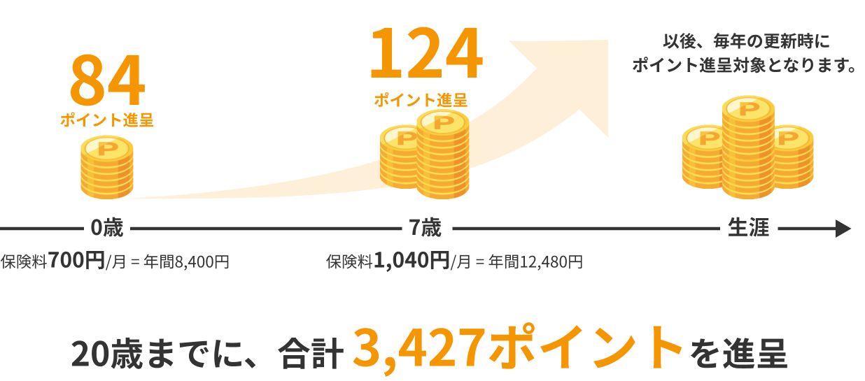 20歳までに、合計 3,536ポイントを進呈